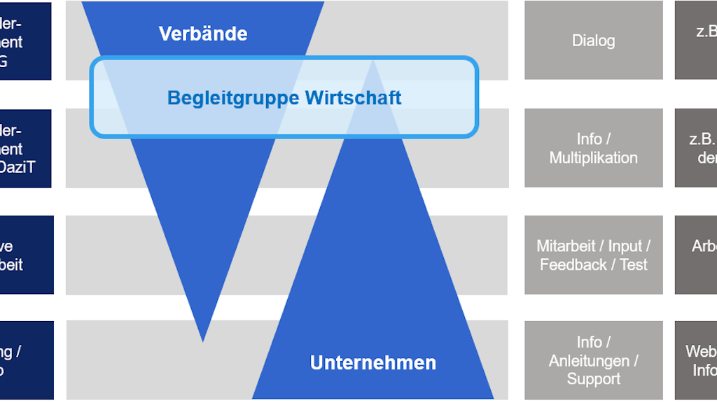 Graphique avec des données concernant l'intégration de l'économie au programme DaziT
