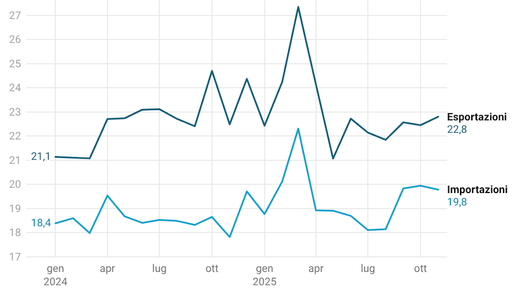 ahst-saisonbereinigt_it