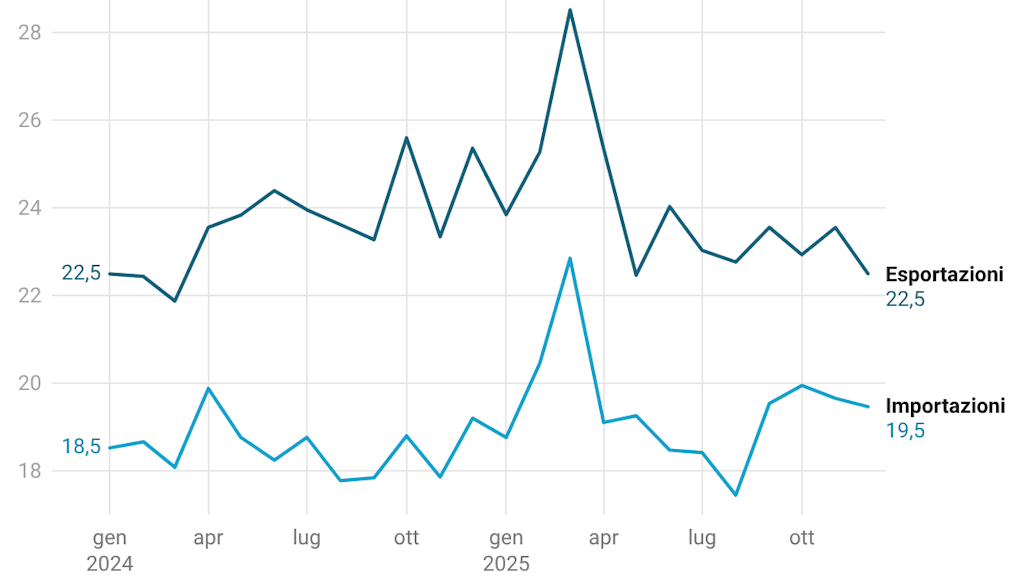 ahst-saisonbereinigt_it