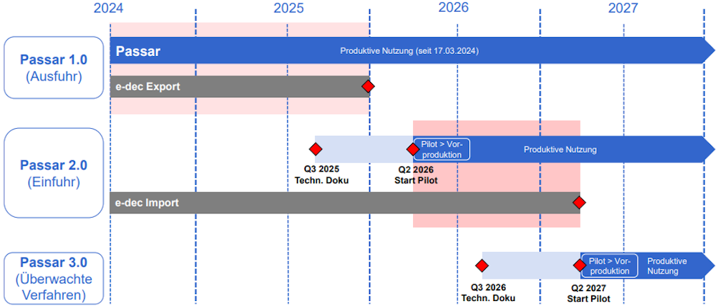 Die Grafik zeigt die Roadmap des Passar-Programms von 2024 bis 2027 mit den Versionen 1.0, 2.0 und 3.0. Sie stellt die Übergänge von e-dec Export und Import zu Passar dar und markiert Meilensteine wie technische Dokumentation, Pilotphasen und produktive Nutzung.