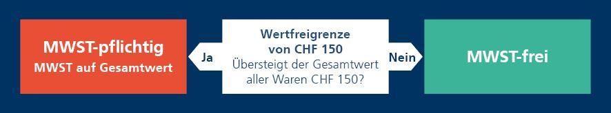 Diagramm zeigt MWST-Pflicht basierend auf Wertfreigrenze von CHF 150.-