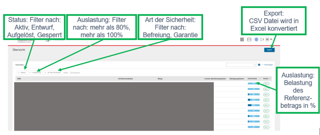 Screenshot der Garantien-Übersicht mit Filterfunktionen für Status, Auslastung und Art der Sicherheit sowie Exportoption. Die Ansicht zeigt aktive Einträge mit prozentualer Auslastung des Referenzbetrags.