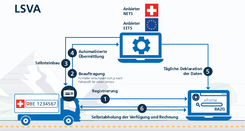 Diagramm des LSVA Prozesses zeigt folgende Schritte : 1. Registrierung zwischen Firma und ePortal BAZG, 2. Beauftragung: Fz-Halter entscheidet sich je nach Fahrprofil für einen Service. 3. Selbsteinbau, 4. Automatisierte Übermittlung zwischen Fz-Halter und Anbieter NETS / Anbieter EETS, 5. Tägliche Deklaration der Daten zwischen Anbieter NETS / EETS und dem ePortal BAZG, 6. Selbstabholung der Verfügung und Rechnung zwischen dem Fz-Halter und dem ePortal BAZG.