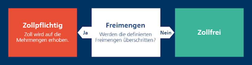 Ein Diagramm zeigt die Zollregelung mit den Optionen zollpflichtig und zollfrei basierend auf Freimengen.  