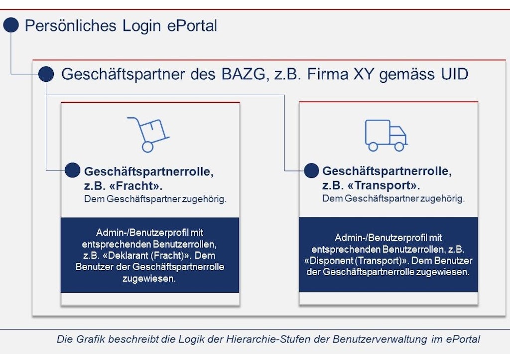 Übersicht Benutzerverwaltung