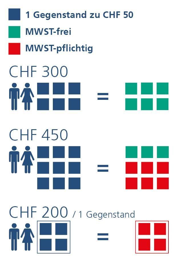 Infografik zeigt die Mehrwertsteuerregelungen für verschiedene Beträge und Personen. CHF 300 ist MWST-frei, CHF 450 ist teilweise MWST-pflichtig, und CHF 200 für einen Gegenstand ist komplett MWST-pflichtig.