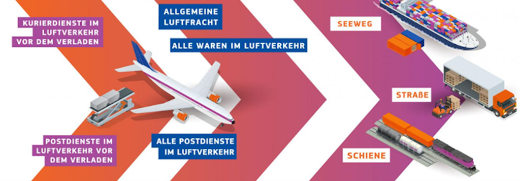 Die Grafik zeigt verschiedene Transportwege wie Luftverkehr, Seeweg, Strasse und Schiene mit dazugehoerigen Dienstleistungen wie Kurierdienste, Postdienste und allgemeine Luftfracht. Ein Flugzeug, ein Schiff, ein LKW und ein Zug sind dargestellt.