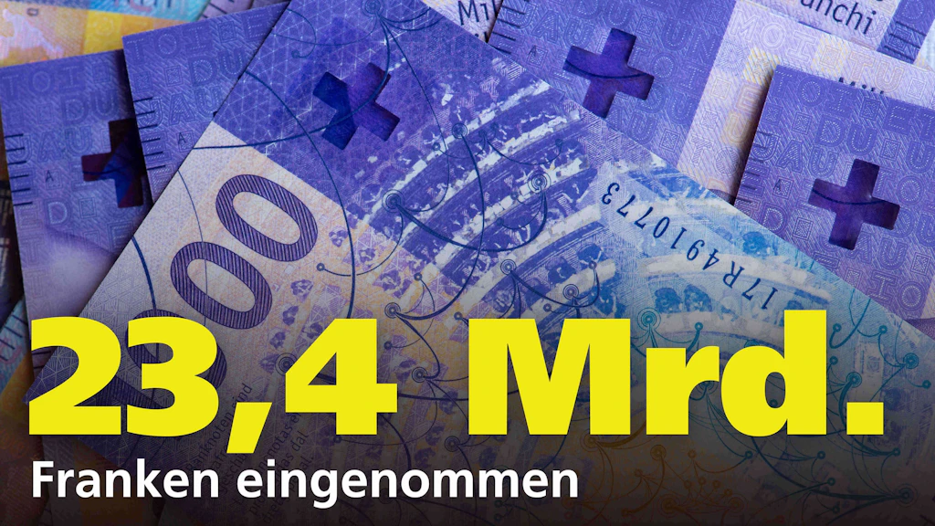 Schweizer Banknoten liegen uebereinander im Hintergrund. Darueber steht gross der Text 23,4 Mrd. Franken eingenommen. Das Bild veranschaulicht Einnahmen der Schweiz.