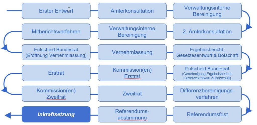 Flussdiagramm des Gesetzgebungsprozesses mit blauen Kästchen und Pfeilen, die den Verlauf der verschiedenen Schritte wie Entwurf, Konsultation und Referendum zeigen.