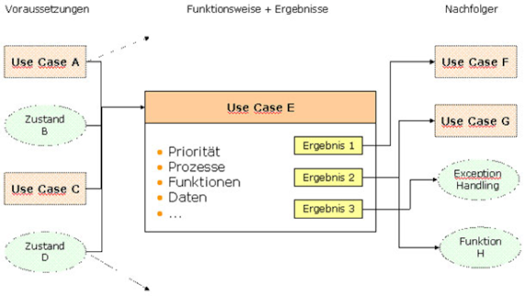 Ein Diagramm zeigt verschiedene Use Cases in e-dec und deren Beziehungen. Es umfasst die Voraussetzungen, Funktionsweise und Ergebnisse sowie Nachfolger.