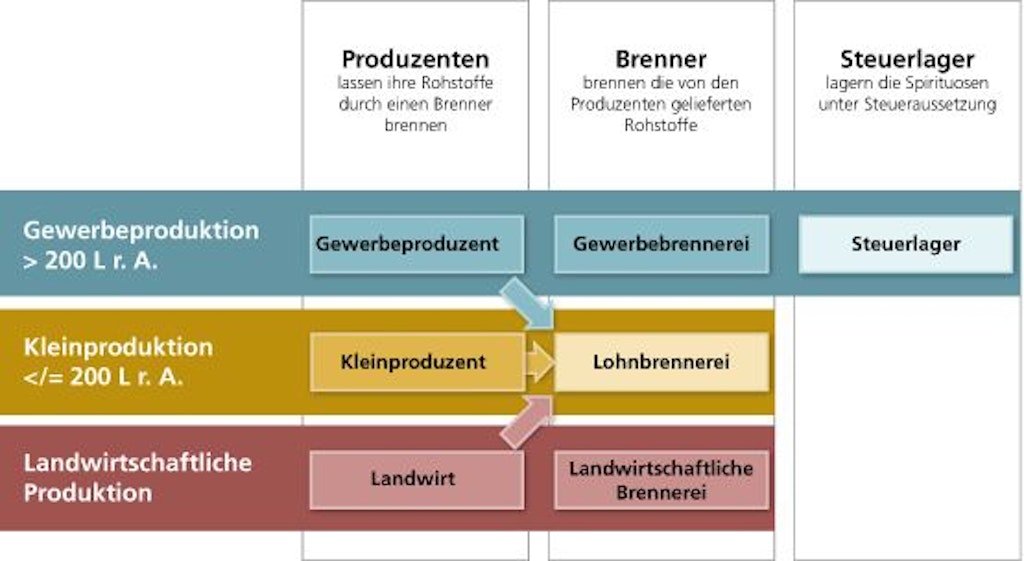 Grafik Inlandproduktion von gebrannten Wasser