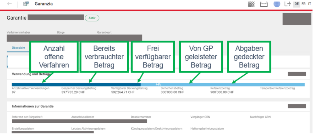 Screenshot der Garantiedetails mit Anzeige von Anzahl offener Verfahren, bereits verbrauchtem Betrag, frei verfügbarem Betrag, vom Garantiepartner geleistetem Betrag und abgabenbedecktem Referenzbetrag. Die Werte sind in CHF dargestellt.