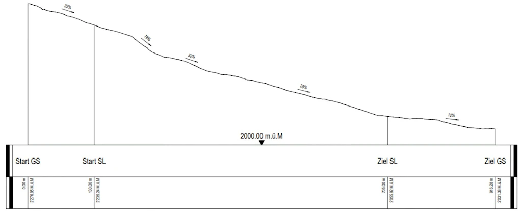 Grafische Darstellung des Höhenprofils der Ski-Alpin-Wettbewerbe der Internationalen Zollskiwettkämpfe 2026. Die Grafik zeigt Streckenlänge, Höhenmeter und Gefälle der Rennstrecken.