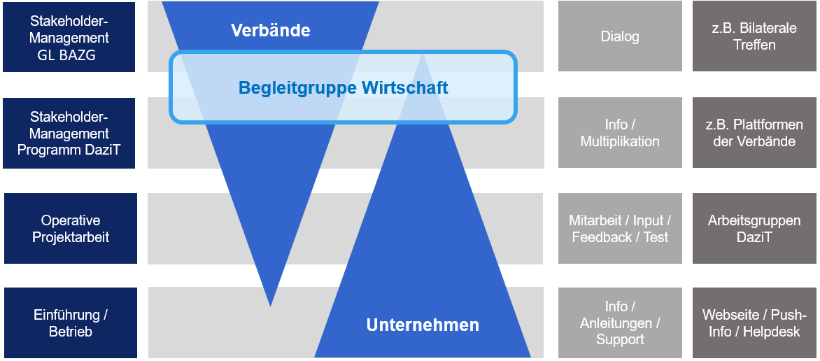 Grafik mit Informatinen zu DaziT und der Wirtschaft