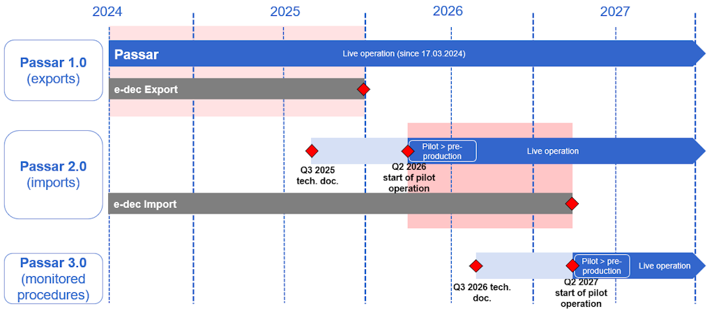 The chart illustrates the Passar programme roadmap from 2024 to 2027, covering versions 1.0, 2.0, and 3.0. It shows the transition from e-dec Export and Import to Passar, highlighting milestones such as technical documentation, pilot phases, and live operation.