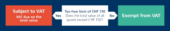 Diagram shows VAT obligation based on a value threshold of CHF 150.-