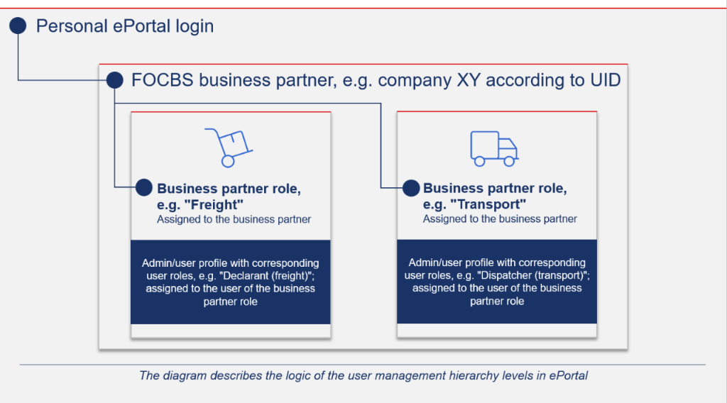 User management overview