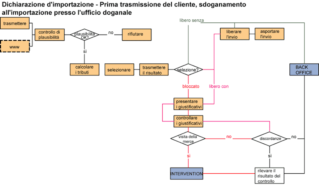 A flowchart showing the import declaration process at a customs office. It includes steps like transmission, plausibility check, and control.