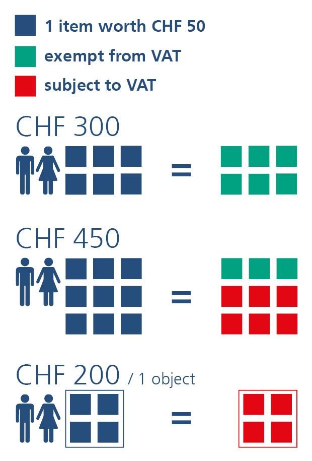 The infographic shows VAT rules for different amounts and people. CHF 300 is VAT-free, CHF 450 is partially VAT-liable, and CHF 200 for one item is fully VAT-liable.