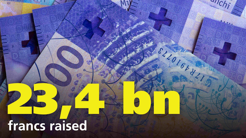 Swiss banknotes are layered in the background. Over them appears the text stating that 23.4 billion francs were collected. The image illustrates public revenue in Switzerland.