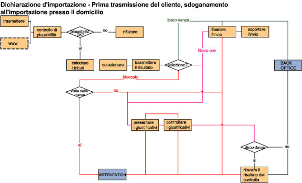 Flowchart for import declaration showing the process of initial transmission by the customer and domicile clearance. Steps include transmission, plausibility check, duty calculation, and control.
