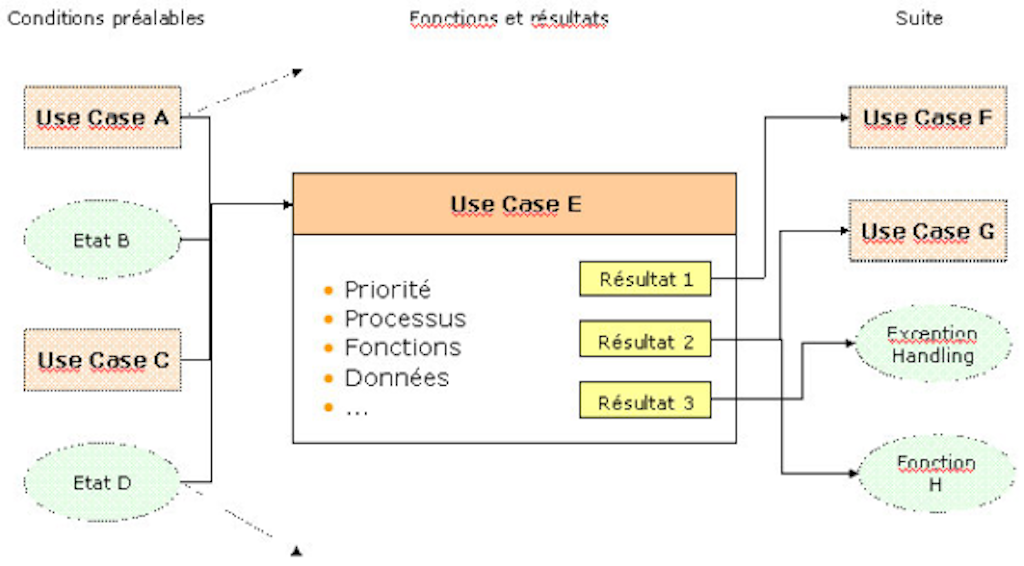A diagram shows various use cases in e-dec and their relationships. It covers the prerequisites, functionality and results, as well as successors.