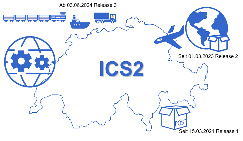 A graphic shows a scheme for ICS2 with various transport modes and a global network over a map of Switzerland.