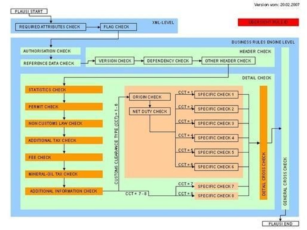 A diagram shows the customs clearance process with various checks such as statistics, permits, and taxes. There are multiple levels of checks presented in a structured flow.