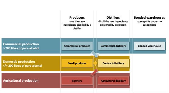 Graph: Domestic production of distilled water