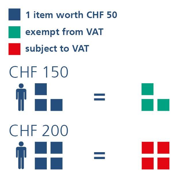 Infographic on VAT with examples of VAT-free and VAT-liable amounts.