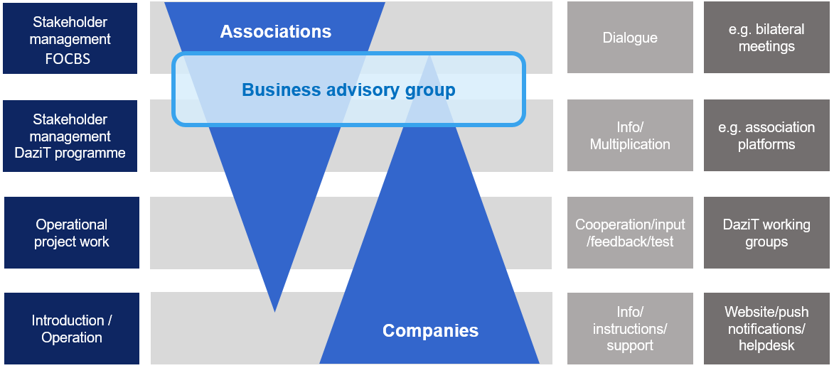 Graph showing data on the integration of the economy into the DaziT programme