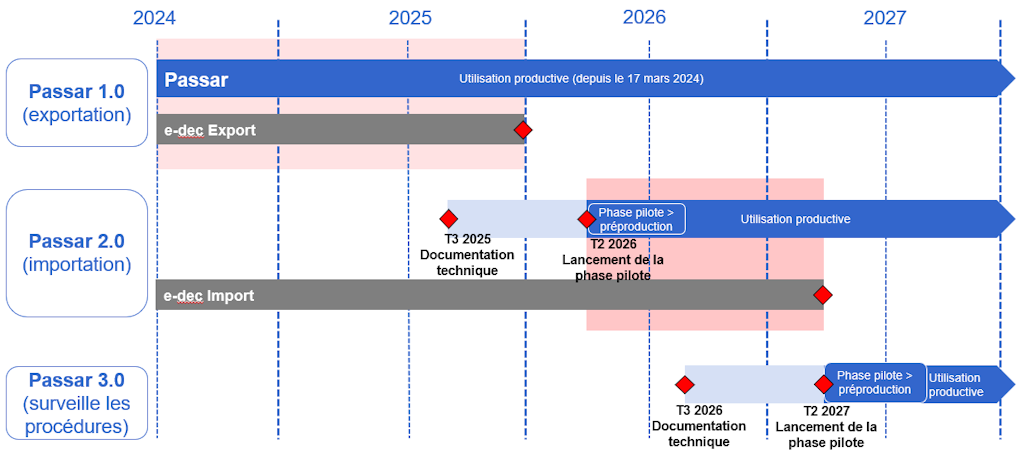Le graphique présente la feuille de route du programme Passar de 2024 à 2027 avec les versions 1.0, 2.0 et 3.0. Il montre la transition d’e-dec Export et Import vers Passar et les jalons tels que la documentation technique, les phases pilotes et l’utilisation productive.