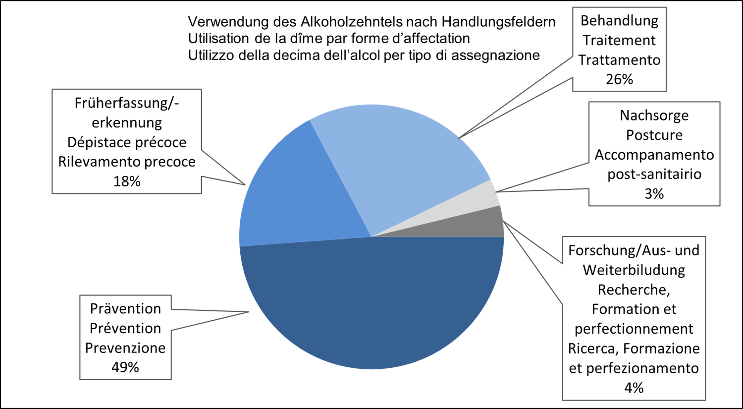 Utilisation de la dîme d'alcool par forme d'affectation