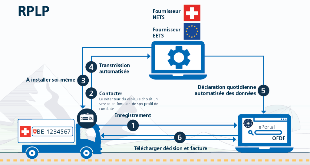 Vue d'ensemble du processus RPLP avec les étapes de transmission automatisée des données et de déclaration: 1. Enregistrement entre le détenteur du véhicule et ePortal OFDF, 2. Contacter: Le détenteur du véhicule choisit un service en fonction de son profil de conduite. 3. À installer soi-même, 4. Transmission automatisée entre le détenteur du véhicule et le fournisseur NETS / EETS. 5. Déclaration quotidienne automatisée des données entre fournisseur NETS / EETS et ePortal OFDF, 6. Télécharger décision et facture entre détenteur du véhicule et ePortal OFDF.