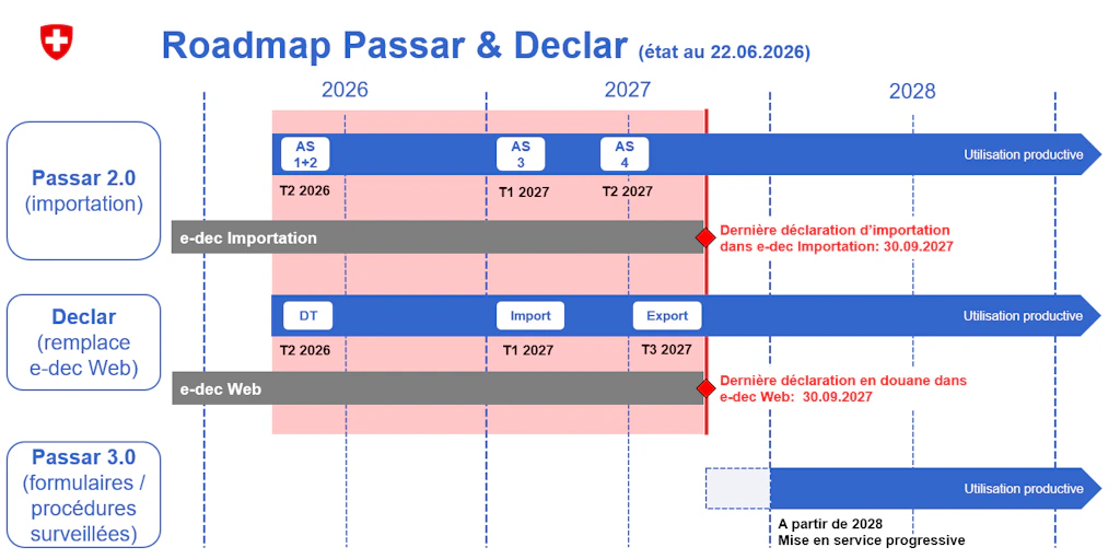 Roadmap Passar 2.0/3.0