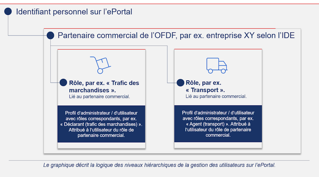Aperçu gestion des utilisateurs