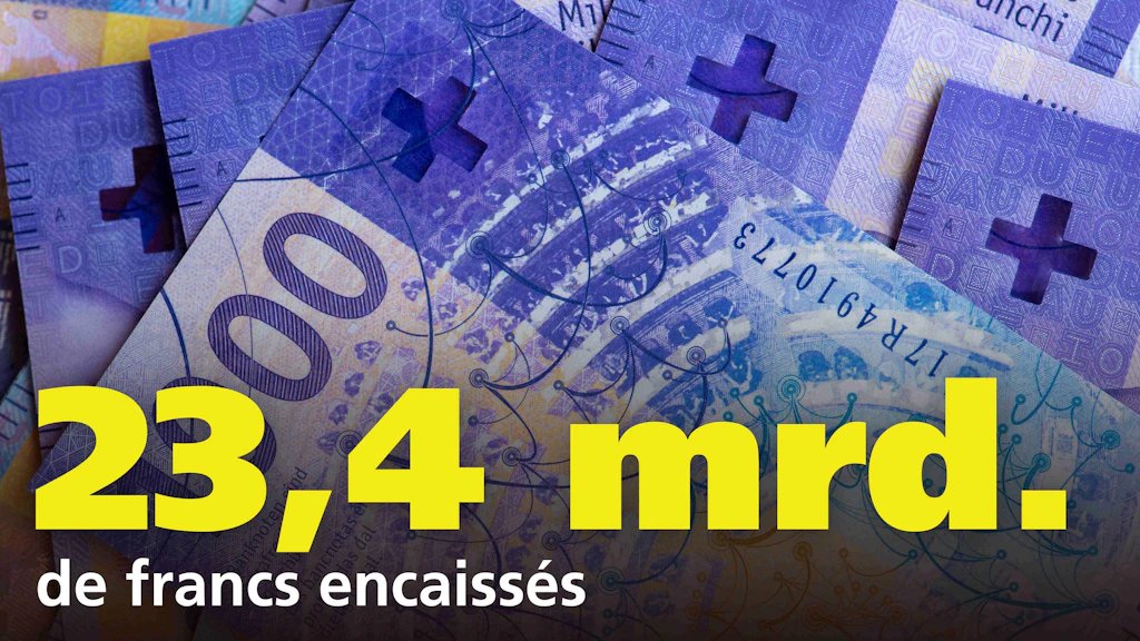 Des billets de banque suisses sont empiles en arriere-plan. Par-dessus apparait le texte indiquant 23,4 milliards de francs encaisses. L’image illustre des recettes publiques en Suisse.