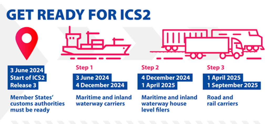 Le graphique montre le calendrier pour ICS2 Release 3, qui commence le 3 juin 2024. Il décrit les trois étapes pour le transport maritime, fluvial, routier et ferroviaire.