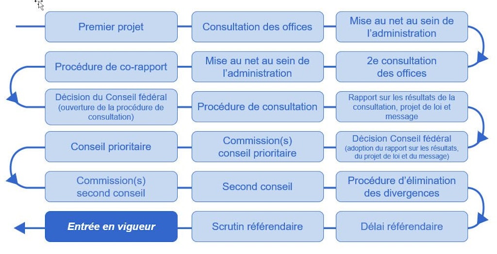 Diagramme de flux du processus législatif avec des boîtes bleues et des flèches illustrant les différentes étapes comme le projet, la consultation et le référendum.