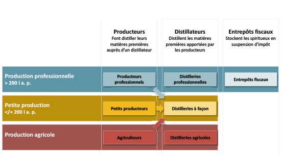 Graphique Production nationale d'eau distillée