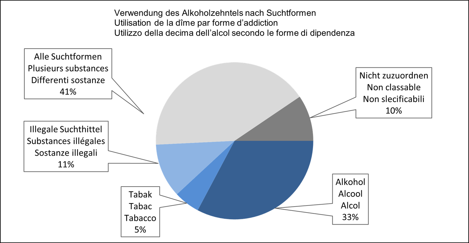 Utilisation de la dîme par forme d'addiction