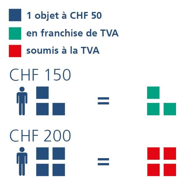 Infographie sur la TVA avec des exemples de montants exonérés et soumis à la TVA. 