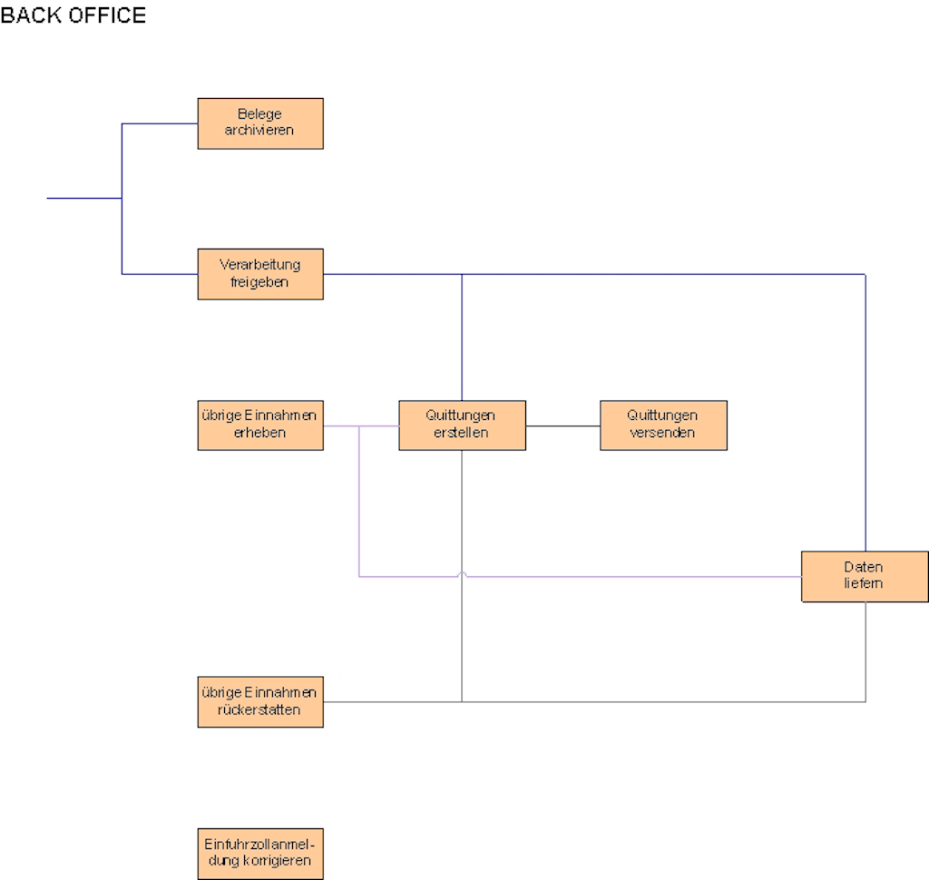 Un organigramme montre le processus backoffice avec des étapes telles que l'archivage des documents, la libération du traitement, la création et l'envoi de reçus.