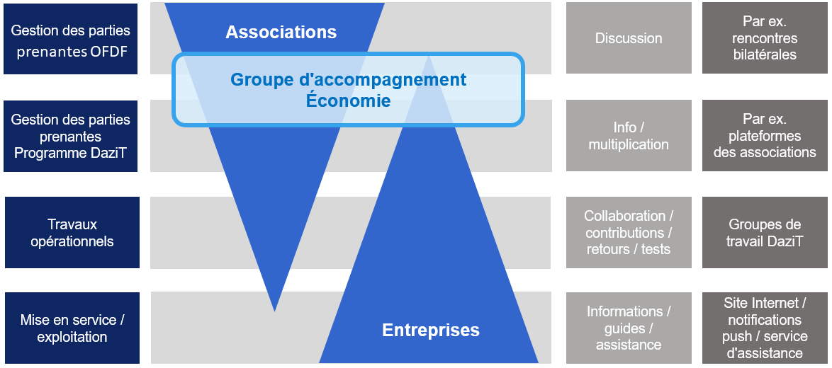 Graphique avec des données concernant l'intégration de l'économie au programme DaziT