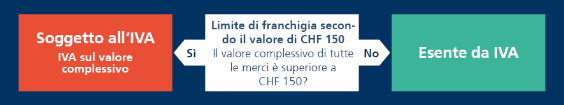 Il diagramma mostra l'obbligo IVA basato su una soglia di valore di CHF 150.-