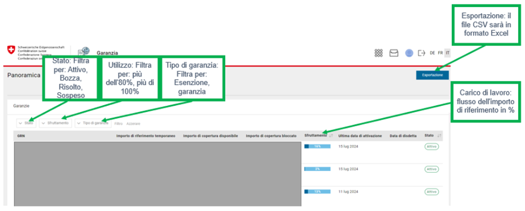 Schermata della panoramica garanzie con filtri per stato, sfruttamento e tipo di garanzia, e opzione di esportazione. Mostra le voci attive con percentuale di utilizzo dell’importo di riferimento.