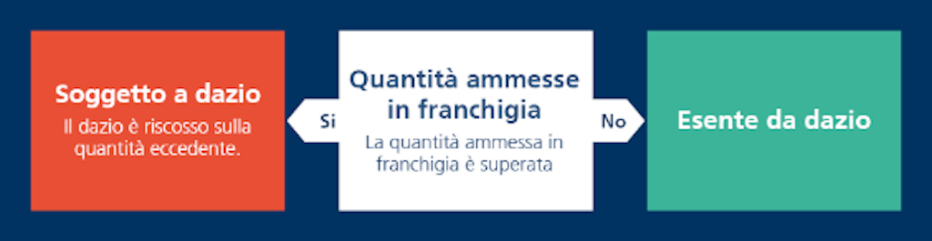 Un diagramma mostra la regolamentazione doganale con le opzioni tassabile e esente in base alle quantità esenti.