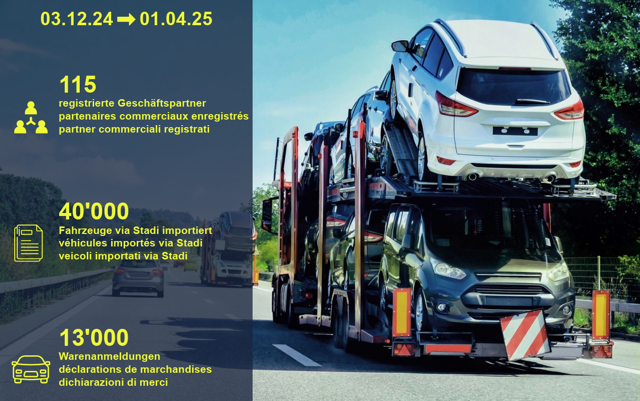 Un camion trasporta automobili sull'autostrada. A sinistra, dati statistici sulle importazioni di veicoli tramite Stadi da dicembre 2024 ad aprile 2025.