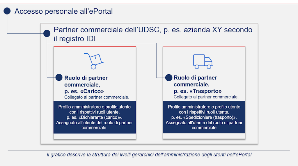 Panoramica gestione utenti