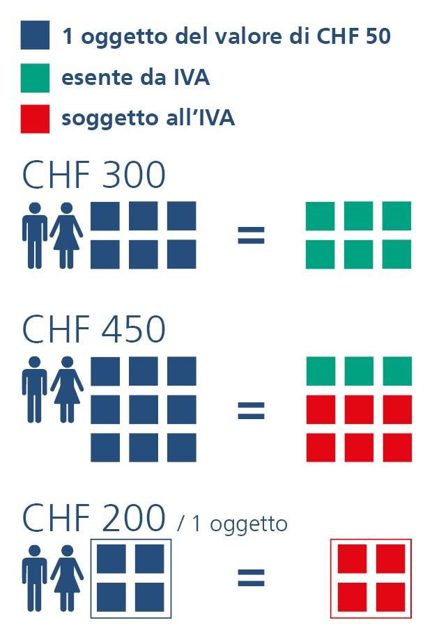 L'infografica mostra le regole dell'IVA per diversi importi e persone. CHF 300 è esente da IVA, CHF 450 è parzialmente soggetto a IVA, e CHF 200 per un articolo è completamente soggetto a IVA.